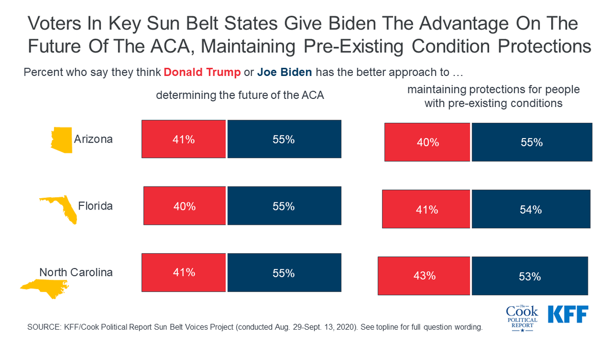 KFF's tweet image. With #SCOTUS case pending on the Affordable Care Act, swing voters in AZ, FL and NC give Joe Biden a big advantage over President Trump on handling the #ACA and pre-existing condition protections.

Our poll of 3 key Sun Belt states with @CookPolitical: kff.org/report-section…