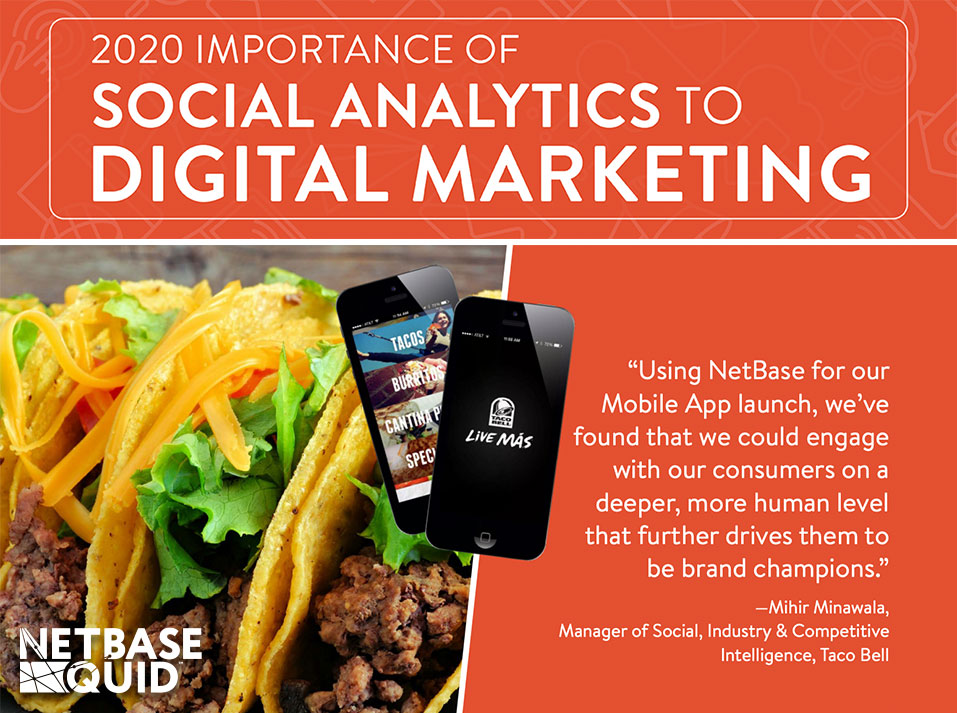 quid_official's tweet photo. Learn how brands like #TacoBell are using rich #SocialAnalytics to acquire more customers, retain current customers and build brand value. Download our 2020 guide, "Importance of Social Analytics to #DigitalMarketing," at https://t.co/Dl1FYi5P1M. https://t.co/w5oWKZS3Ev