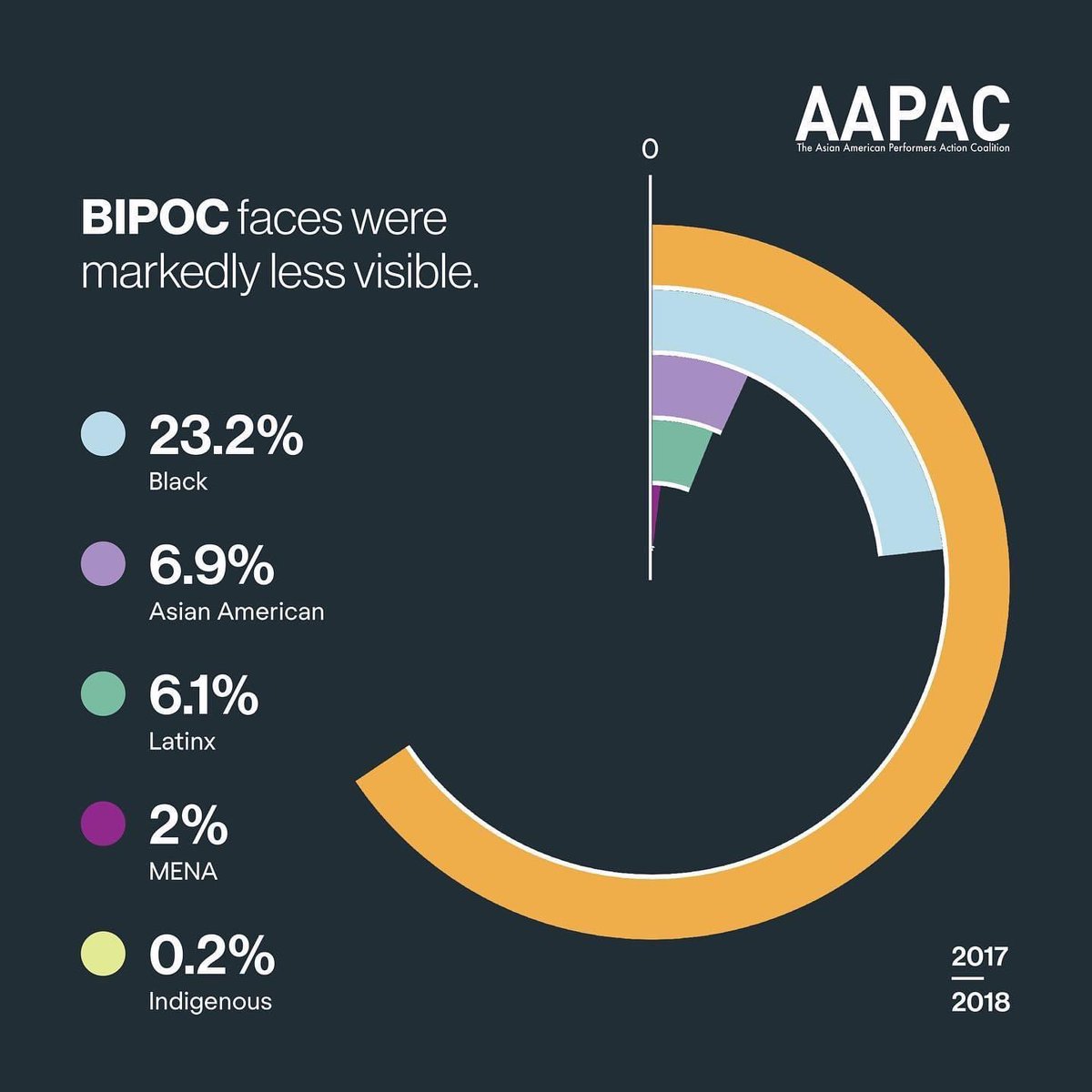 XCastingNYC's tweet photo. X Casting started because of reports like @AapacNyc. We saw that BIPOC Casting Directors could have a hand in changing these numbers radically.  This report is VITAL to our understanding of the field. “In the absence of data, we will always make up stories.” -@BreneBrown https://t.co/EwSfwk4DeH
