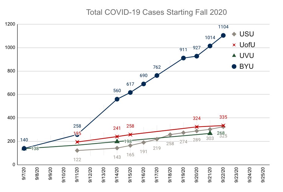 Today's data is in:Major Utah universities total COVID cases comparison:As of 9/22/20 (reported on 9/23/20)USU: 325UofU: 335UVU: 268 (reported 9/22/20)BYU: 1104USU canceled spring break.UofU online for two weeks.BYU no speculators for next 2 home football games.