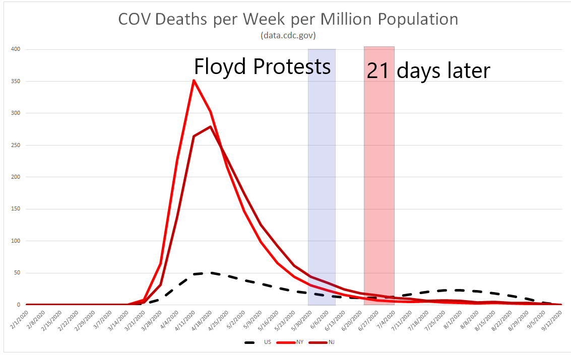 the extent of the dogmatic dishonesties of fauci to cover past mistakes/pretend that he was not a prime architect of disaster & needless harm is astounding.here's my question: if NY/NJ has not hit herd immunity, then why did the floyd protects set of NO covid surge there?  https://twitter.com/justin_hart/status/1308808963689865216