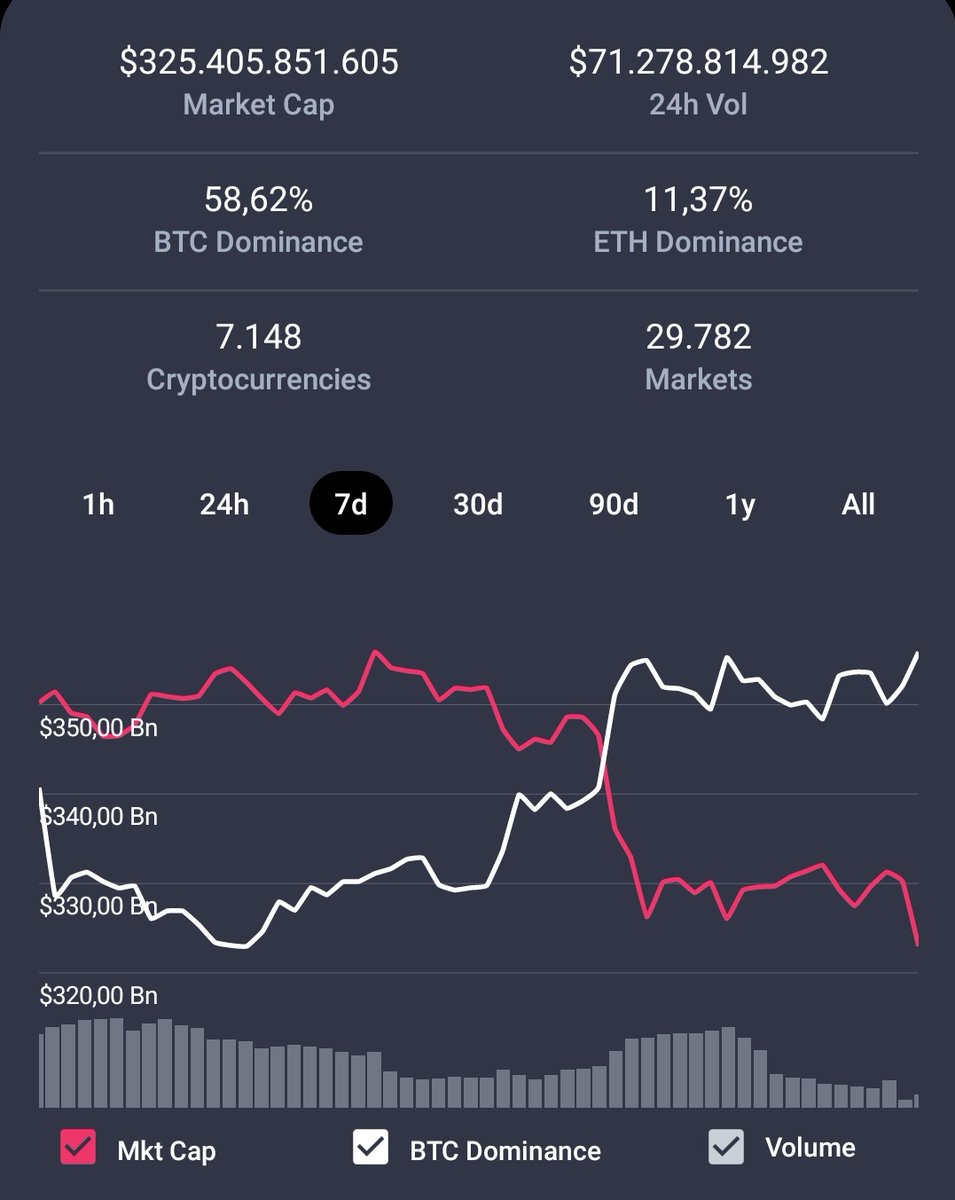 emrahdemirkoc_'s tweet photo. Market Cap #325B$⬇️
24 Saatlik Hacim #71B$⬆️
#Bitcoin Dominance %58.62⬆️
#Ethereum Dominance %11.37⬇️
#DeFi Kilitli Değer 9.68B$⬆️
#Uniswap Dominance %19.71⬇️
#Kriptopara Toplam 7.148⬆️
#Defi Pulse Endeksi 87.79⬇️
$BTC $ETH $USDT $XRP $LINK $LTC $BNB $UNI $EOS $CRO $TRX $LEND https://t.co/Ro0BWRzqPw
