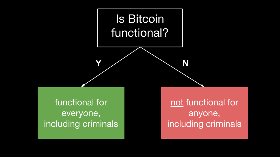 “It is logically inconsistent to form a view that bitcoin is sufficiently functional to be viable as a currency for criminals, while at the same time deny the implication that such a view would merely establish that bitcoin is functional for everyone.”  @parkeralewis