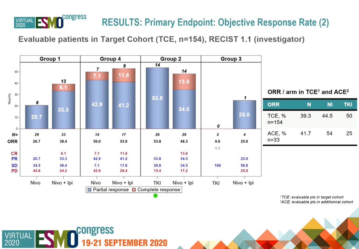 GuOnco's tweet photo. With an elegant study design (umbrella trial), BIONIKK is the 1st randomized clinical trial that provides evidence to guide aRCC 1L therapy (TKI, Nivo alone or Nivo-Ipi), based on molecular group assessment. #ESMO20 #oncogu @CarcanoMD @EZucca @JoaoNeif @DD_Preto https://t.co/KdHocj87nq