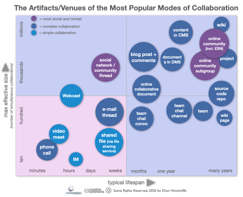 dhinchcliffe's tweet photo. New Post: Why #Community Belongs at the Center of Today’s #RemoteWork Strategies

https://t.co/j0B0EqB4tt

Wherein I try to catch the world up on everything we've learned about effective digital #communication and #collaboration.

#ESN #FutureOfWork #digitalworkplace #cio #chro https://t.co/7p16knL0VE