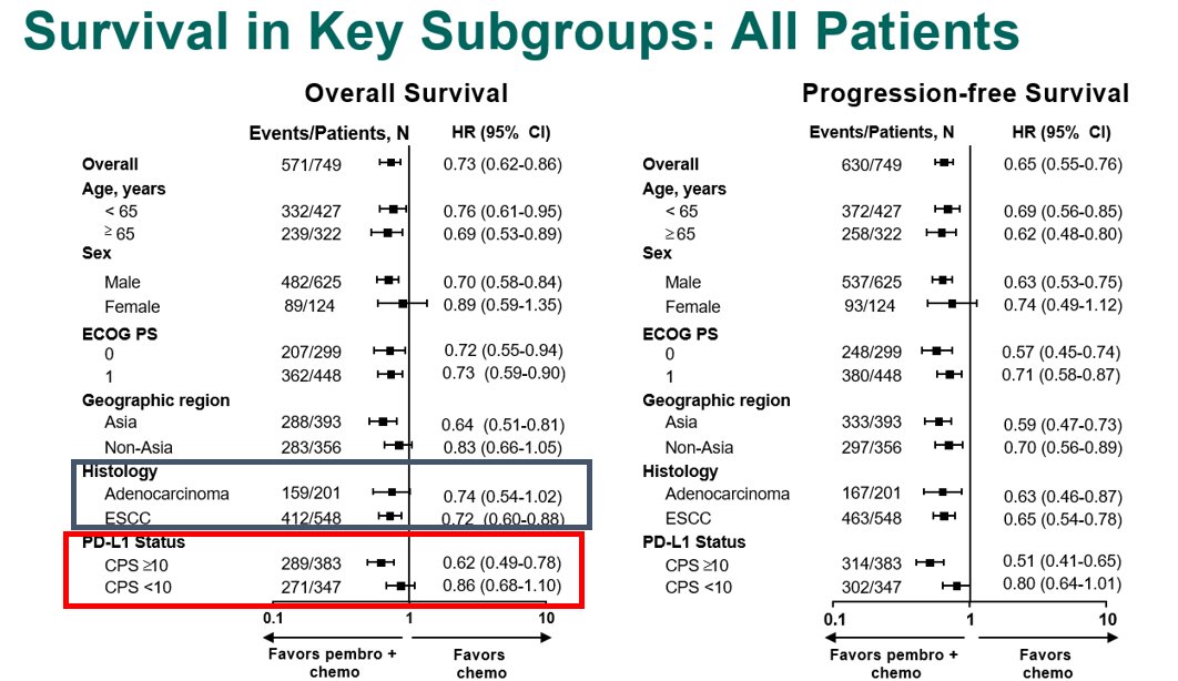 Enter TGD:Let's start with  #KN590  #EsoSCCACN=749 pts 1:1 Cis/FP +pembro/placeboCPS>10 ~50% & Asian 50%, SCC 73% (!) of ptsResults great!But VERY similar to KN181 (). More  #crescendo plots.Q: The CPS >10 curve is shown, what's the CPS <10 look like by SCC and AC? 