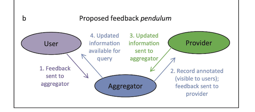 2/7 ...Anderson et al.'s 'Optimizing biodiversity informatics to improve information flow, data quality, and utility for science and society'  https://escholarship.org/uc/item/09t665nx