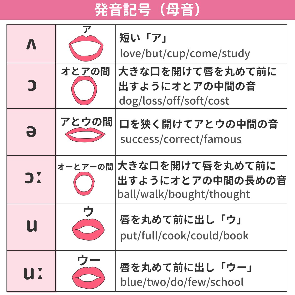 ミトママ 英語学習 発音記号 曖昧にしてませんか 一度じっくり向き合っておくと リスニング能力が向上する 音源に頼らずに正しい発音がわかる スペルと音が一致するので学習効率が上がる 今回は 母音の発音記号 24種類をゆる下手なイラスト付き