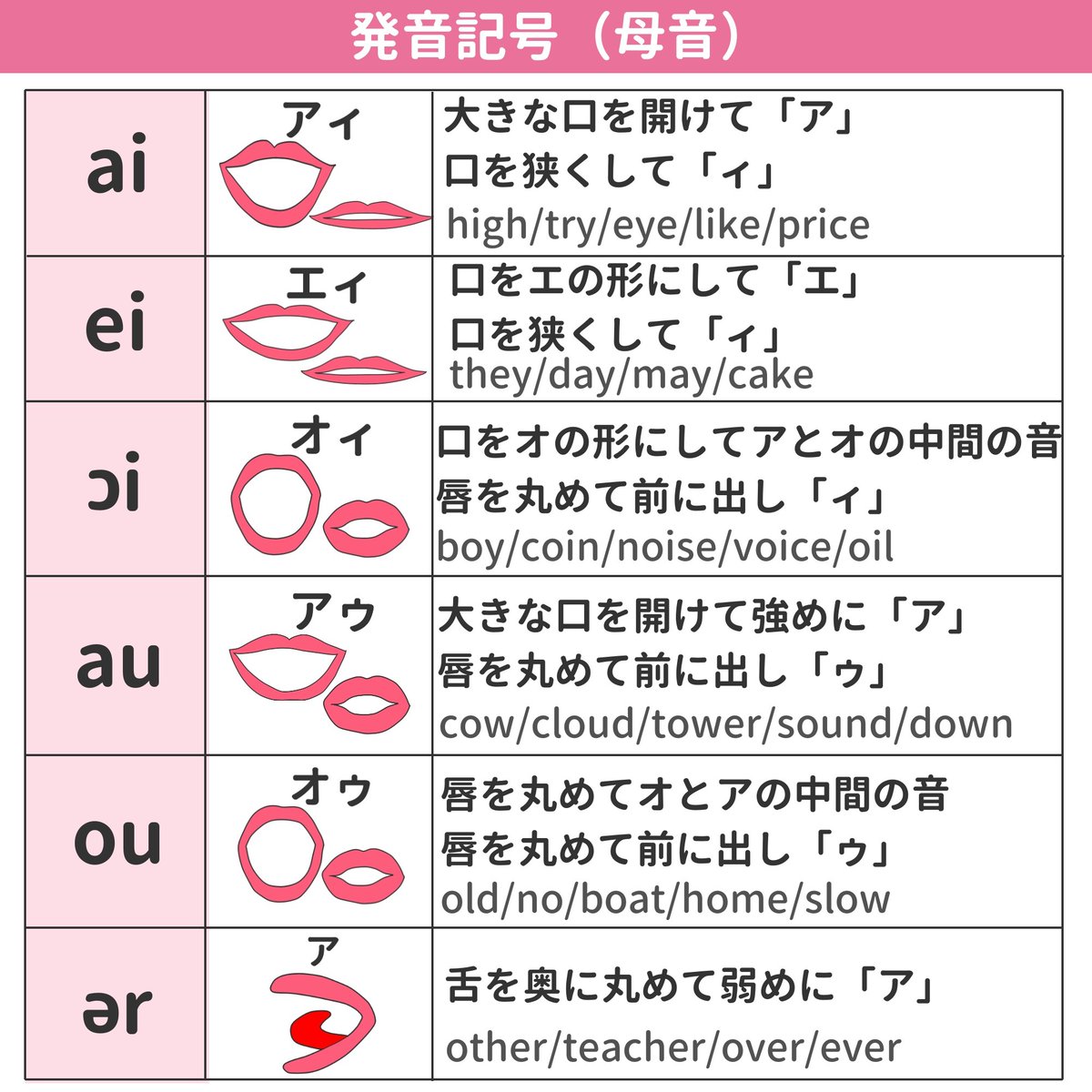 ミトママ 英語学習 発音記号 曖昧にしてませんか 一度じっくり向き合っておくと リスニング能力が向上する 音源に頼らずに正しい発音がわかる スペルと音が一致するので学習効率が上がる 今回は 母音の発音記号 24種類をゆる下手なイラスト付き