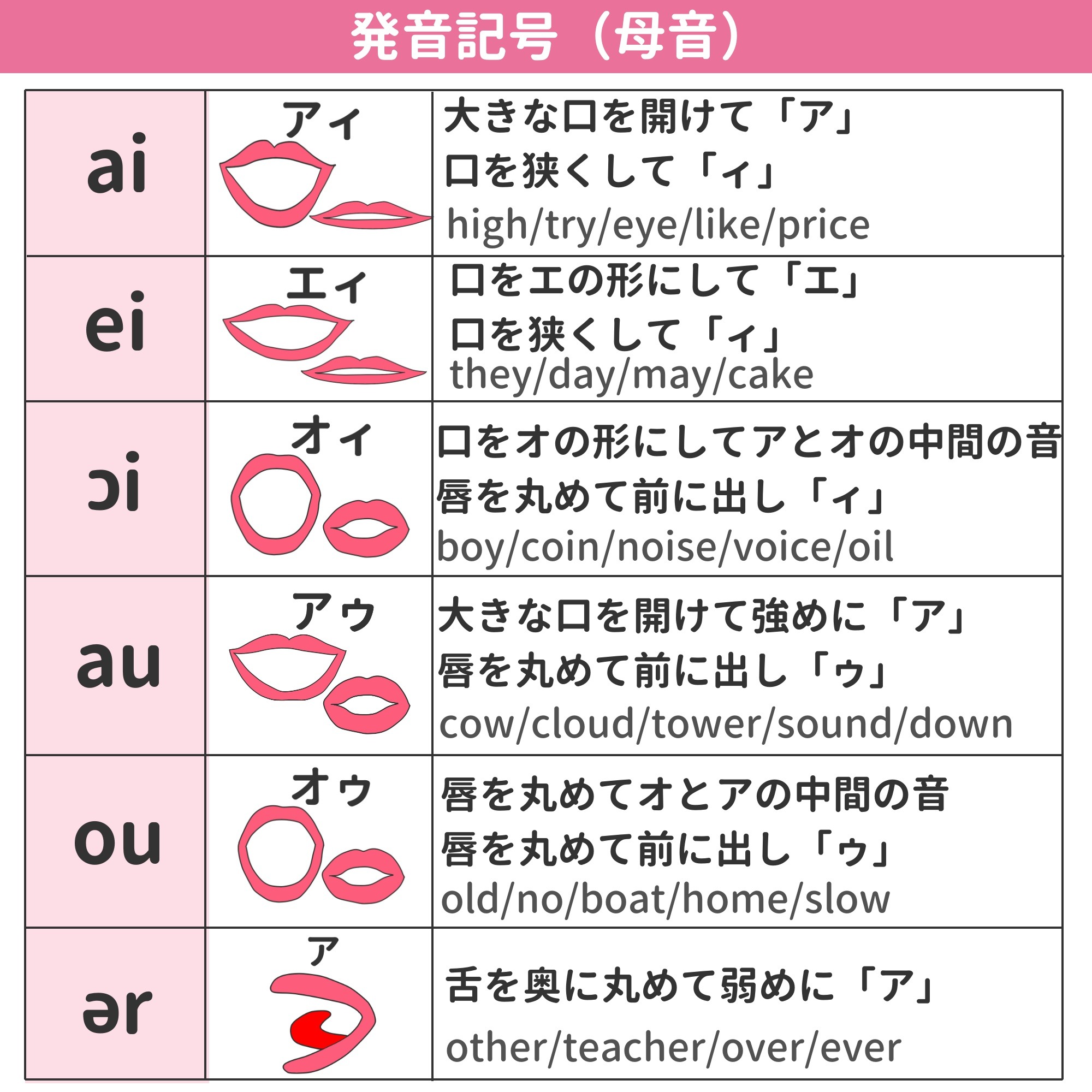ミトママ 英語学習 発音記号 曖昧にしてませんか 一度じっくり向き合っておくと リスニング能力が向上する 音源に頼らずに正しい発音がわかる スペルと音が一致するので学習効率が上がる 今回は 母音の発音記号 24種類 ミトママ 英語学習 発音記号 曖昧にしてませんか 一度じっくり向き合っておくと リスニング能力が向上する 音源に頼らずに正しい発音がわかる スペルと音が一致するので学習効率が上がる 今回は 母音の発音記号 24種類