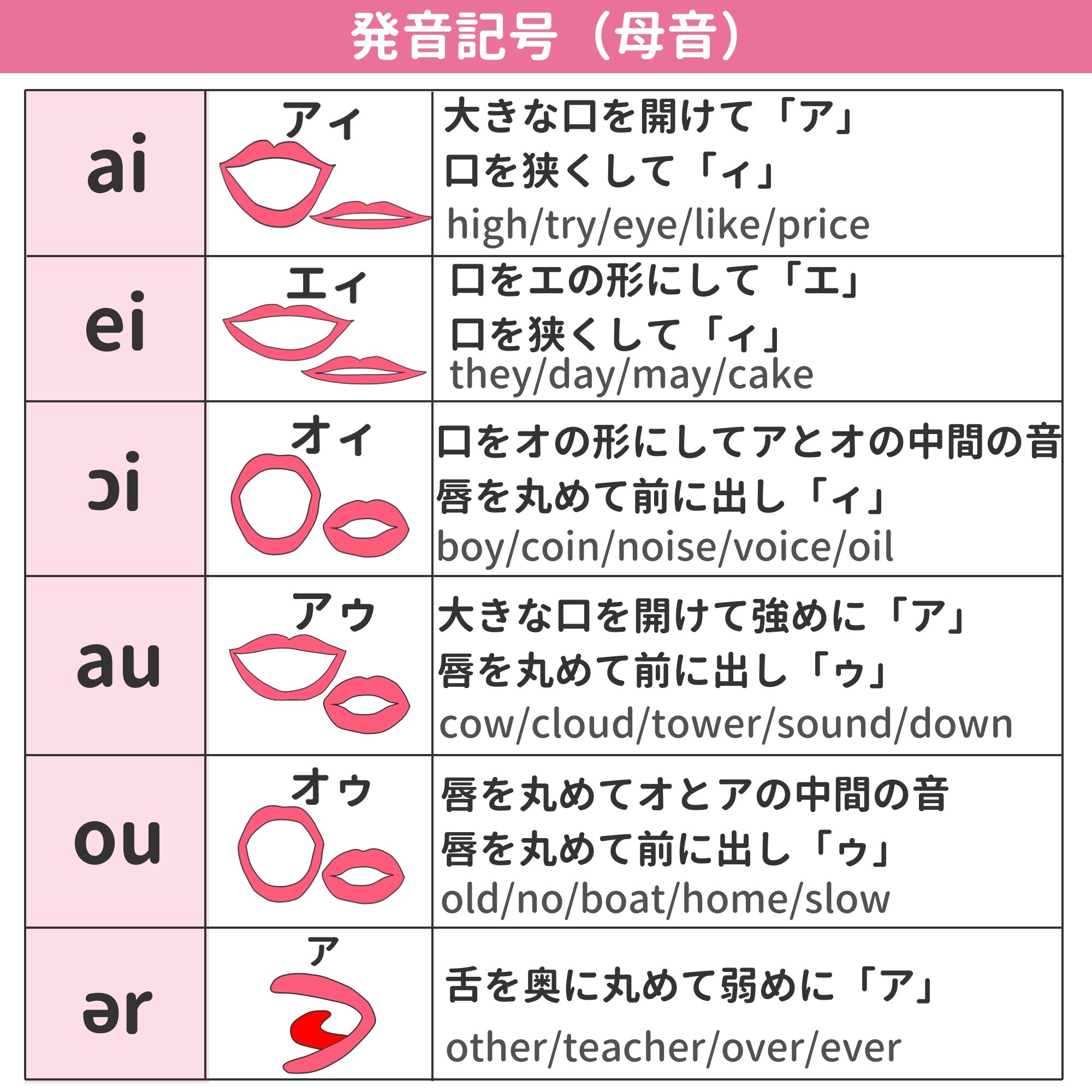 ミトママ 英語学習 発音記号 曖昧にしてませんか 一度じっくり向き合っておくと リスニング能力が向上する 音源に頼らずに正しい発音がわかる スペルと音が一致するので学習効率が上がる 今回は 母音の発音記号 24種類