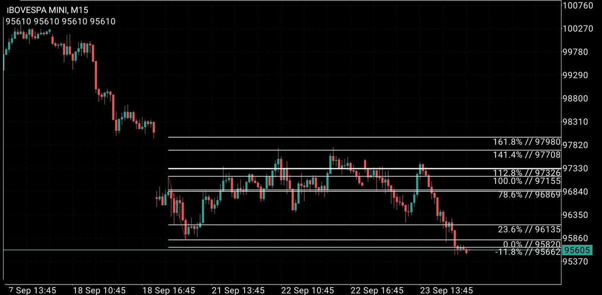 OriqueFernando's tweet photo. Oportunidade linda hoje de venda do #winv20 no 112% até o -11%!! 1650 pontos de trade!!! Coisa linda! Sem sufoco e direto...trailling stop simples, levando o stop candle a candle! Vamos que vamos! #dinamicadeprecos https://t.co/6P8lkHHAFV