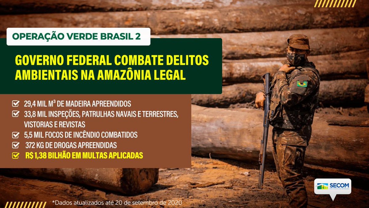 BolsonaroSP's tweet photo. O Governo @JairBolsonaro segue no combate e repressão aos delitos ambientais na Amazônia Legal.

A Operação Verde Brasil 2 do @DefesaGovBr aplicou, até 20 de setembro, mais de R$ 1,38 bilhão em multas na região. 

Ao todo, mais de 33,8 mil ações de inspeção já foram realizadas. https://t.co/28lLc13Tpk