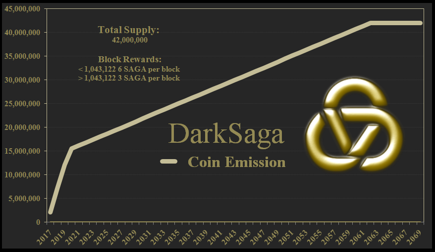 Saga_Coin's tweet photo. Did you know?
Our next halving is scheduled for this December. After that, we won't reach max supply until 2062 due to our slow emission rate!
$crypto $SAGA #DarkSaga #Birake #Cratex #SocialSend #Masternodes https://t.co/YIDRemVLR6