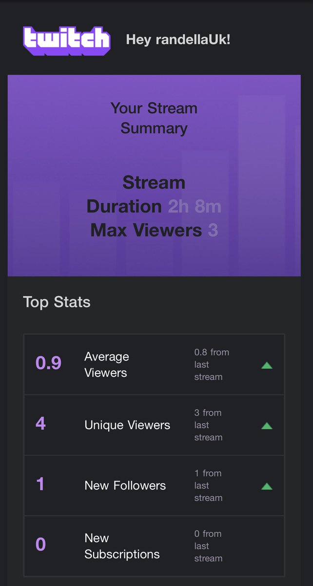 randellaOnline's tweet photo. I guess first day back it’s a grind but onwards and upwards ! #streaming #twitch #streamuk #getmeto50 #showmelove https://t.co/IPIxw231oG