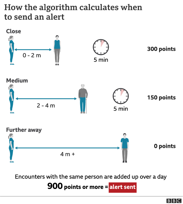 NHS choosing to use a points system for its #exposureNotification risk model. Easy way to communicate it and a nice way to balance out the various kinds of exposure out there. Now if only our phones could know whether we were wearing a mask! bbc.com/news/technolog…