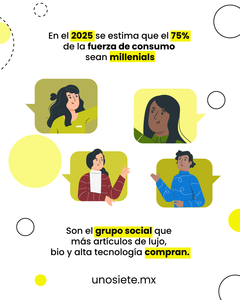 unosiete_mx's tweet photo. Las estadísticas nos van marcando la tendencia de los consumidores 
¿Quieres dejar huella y destacar? personaliza, y comunica tu redes sociales

¡A ellos les encanta!

#unosiete #millenials #emprende #vendeahora #tunegocio #socialmedia #23DeSeptiembre  #FelizMiercoles https://t.co/w2Ffia9t6q