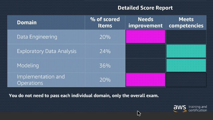 Royaldeen100's tweet image. Today on my #AwsML certification journey.. A 24hrs cycle on Linux Academy, revising and going over the 4 domains of AWS machine learning Specialty exams namely :data engineering,Exploratory Data analysis, modeling and implementation of solutions using AWS services.