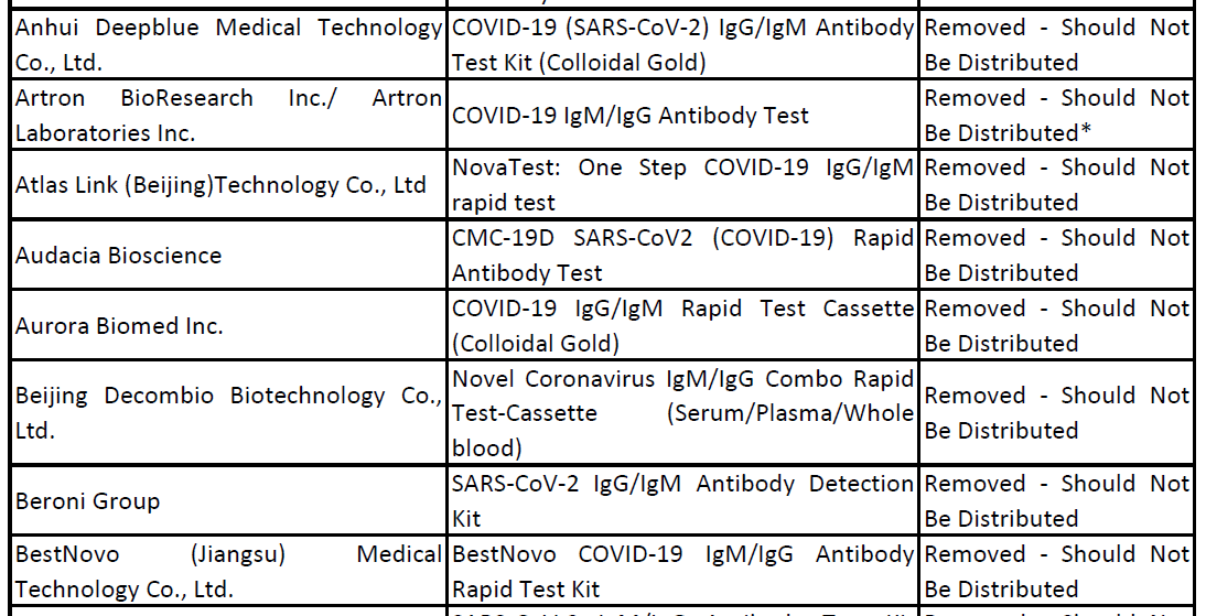 The test kit in question has also been banned in Peru for sensitivity issues. 12/n  http://www.digemid.minsa.gob.pe/upload/uploaded/pdf/notiseguridad/anexo_10-07-20.pdf