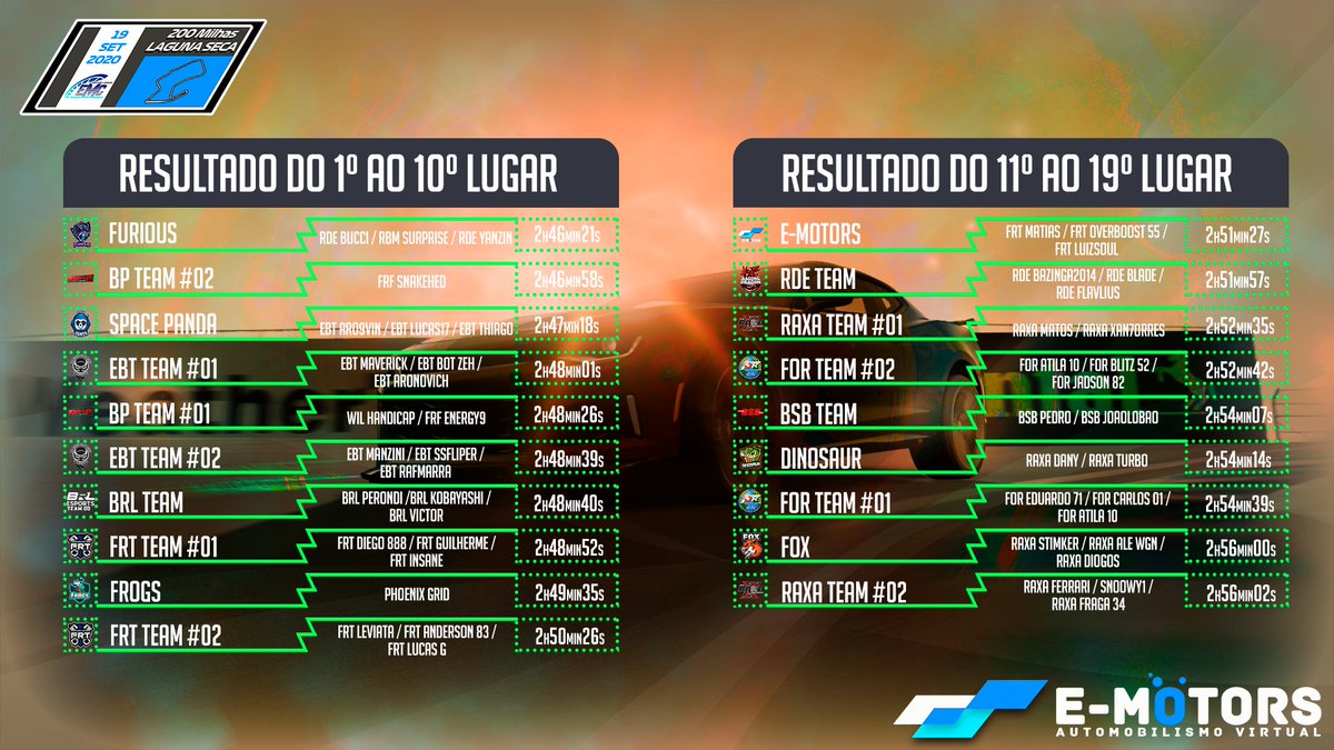 emotorsleague's tweet photo. Fala pessoal, tudo bem com vocês? 

No último final de semana tivemos mais uma grande prova de resistência, onde os pilotos e equipes correram por 3 horas no famoso circuito de Laguna Seca Raceway! E não faltou emoção, batalhas e diversão! 

#WeAreEmotors #Emotors #EmotorsLeague https://t.co/XvxR8c395i
