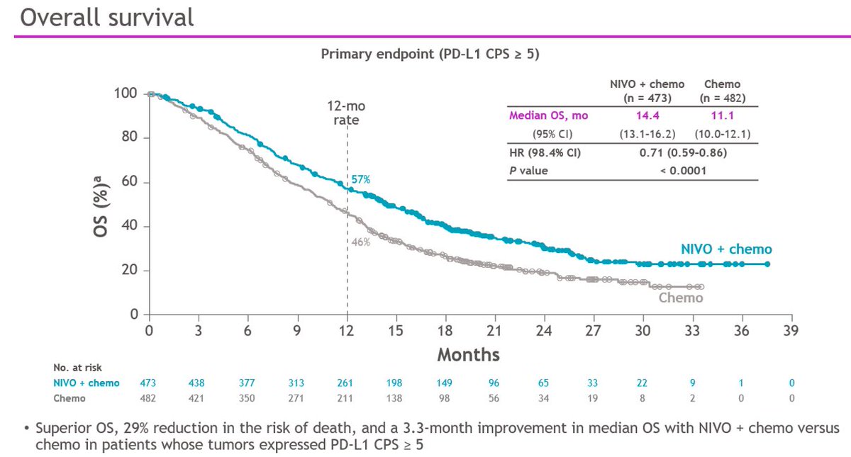 So...nice result for CPS >5 28-8, the amended primary endpt. Why different than Chemo comparison of  #KN062 for both CPS>1 & CPS>10 22C3?? (and subject of the pre-test poll) See later  #Crescendo