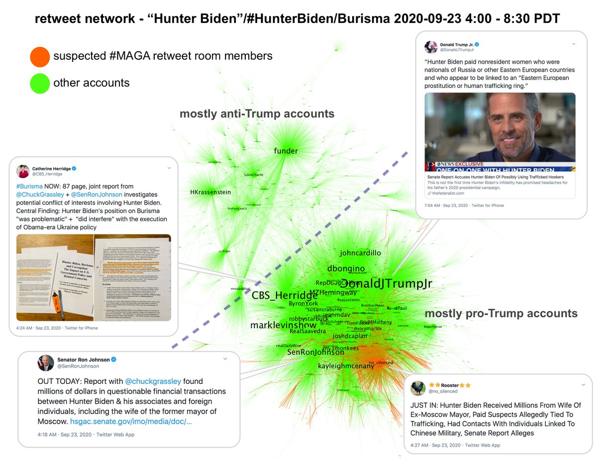 Retweet network for the first few hours of Biden/Burisma traffic following the report's release.  @DonaldJTrumpJr,  @SenRonJohnson, and CBS reporter  @CBS_Herridge are the largest nodes. Much of the probable retweet room activity is clustered around  @no_silenced.