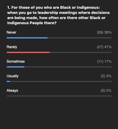 Keynote attendee Q: When you go to leadership meetings, how often are there other people from your race &amp; ethnic identity at the table? Most common answers:
White - always (90%)
People of Colour - rarely/never (64%)
Black/Indigenous - rarely/never (80%)
#BIPOC #MarciaTalks #MedEd