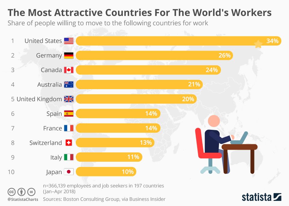 cesarangomez's tweet photo. ¿A cuál de estos países les gustaría irse a trabajar?  o alguno que no esta en la lista? https://t.co/tNSR0N3es0