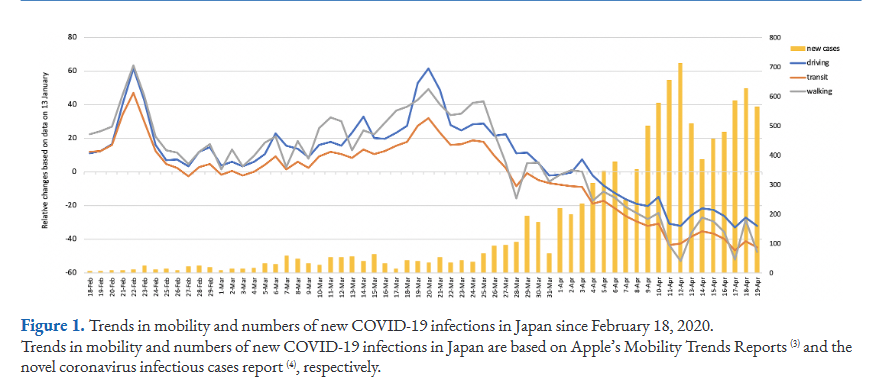 At first surge, people stayed home with rising infections ( https://www.jmaj.jp/detail.php?id=10.31662/jmaj.2020-0031), mass gatherings banned and extensive contact tracing which was was widely applied in handling second surge. 17/n  https://www.bloomberg.com/news/articles/2020-06-23/the-low-tech-way-that-japan-managed-to-tackle-the-virus-quickly