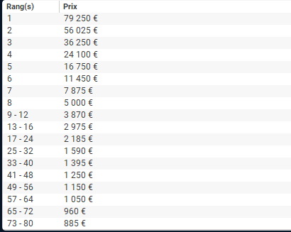 On est pas passé loin ! Ce sera pour les prochains 🤪😀
Encore une semaine pour la fin des Galactics et après REPOS 😘