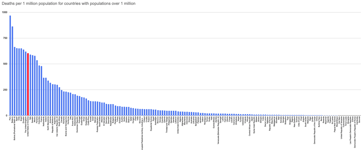 The latest data (updated through today) of #COVID19 deaths per capita by country. Source data: docs.google.com/spreadsheets/d…