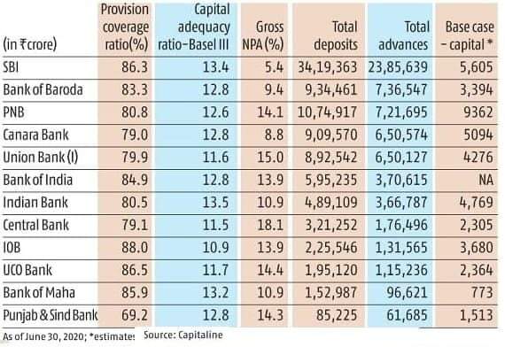 What ails PSU banks - High NPA,  Low capital adequacy, no skin in the game from top to bottom.