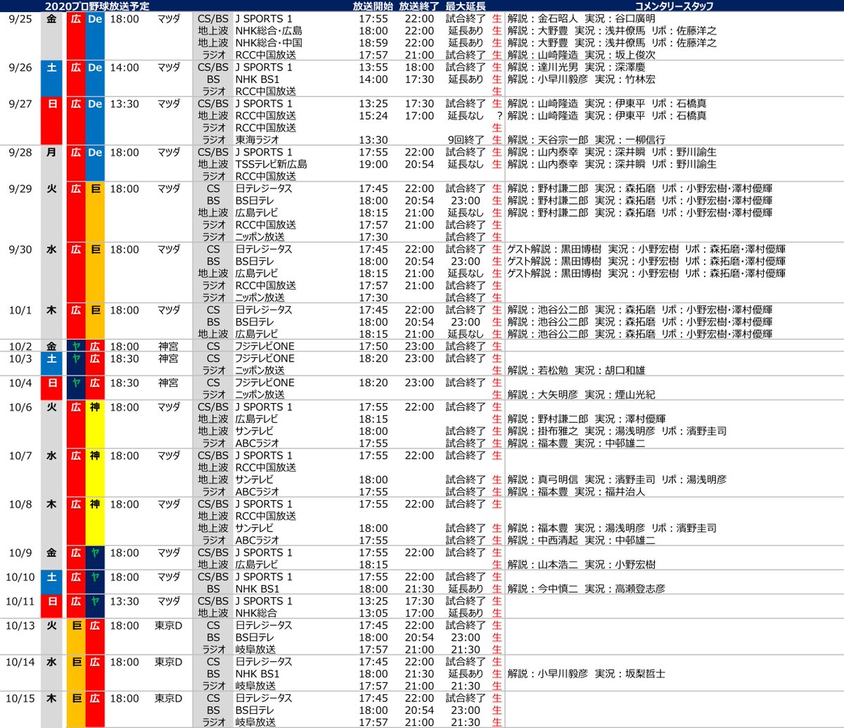 プロ野球中継情報発信アカウント Nhk広島 放送予定更新 下記放送予定が新たに判明 10 16 金 広島 中日 ラジオ第一 中国地区 T Co Tm2ghmptne Tssテレビ新広島 放送予定を更新 下記放送予定が新たに判明 10 17 土 広島 中日 10 31 土 中