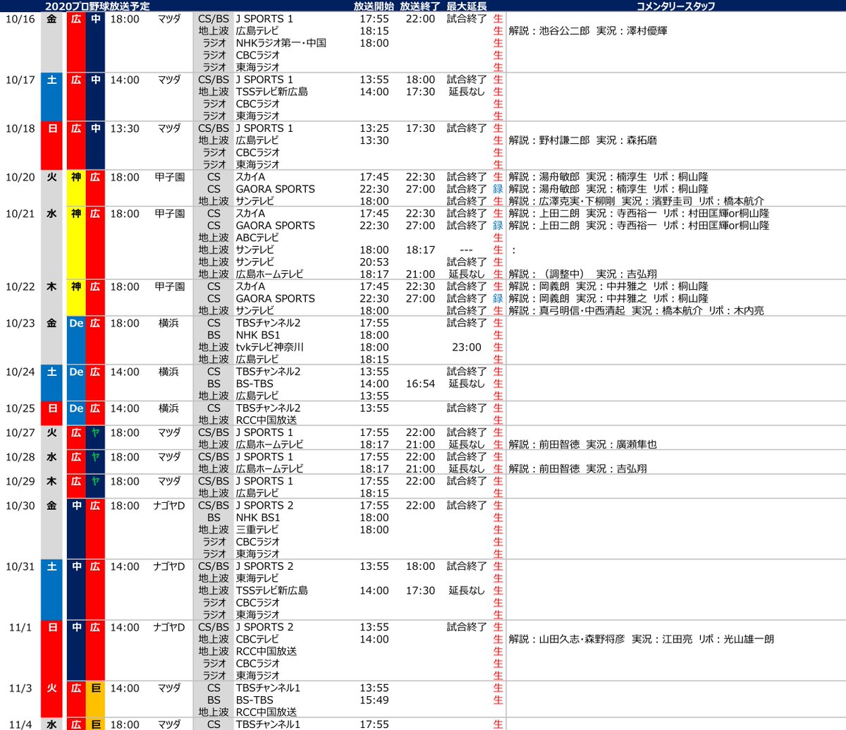 プロ野球中継情報発信アカウント Nhk広島 放送予定更新 下記放送予定が新たに判明 10 16 金 広島 中日 ラジオ第一 中国地区 T Co Tm2ghmptne Tssテレビ新広島 放送予定を更新 下記放送予定が新たに判明 10 17 土 広島 中日 10 31 土 中