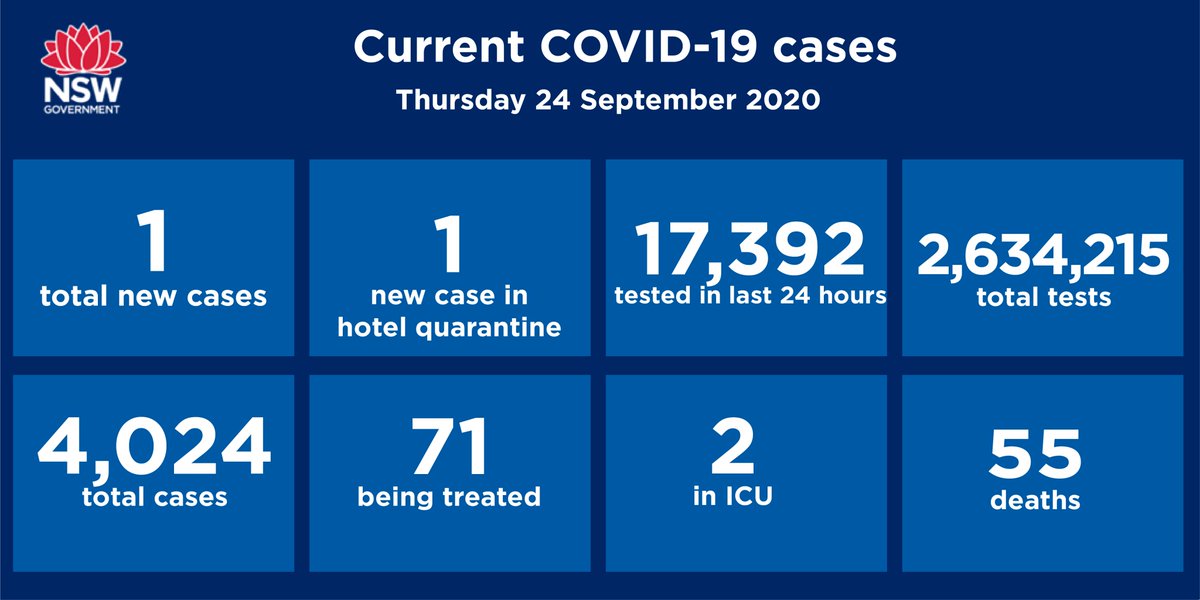 NSWHealth's tweet photo. 1 new case of #COVID19 was diagnosed in the 24 hours to 8pm last night.

The case is that of a returned overseas traveller in hotel quarantine. https://t.co/qzO3mNIY12