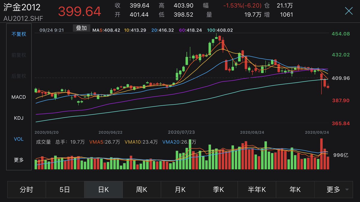 YTIntelligence's tweet photo. #China's #silver futures contract in Shanghai, for Dec delivery, tumbles for the third consecutive trading days, down 4.8% to break through 4,900 yuan/kg mark. 
#Gold futures contract is down 1.5% to break through 400 yuan/gram mark. https://t.co/HFi7b3ZsQW