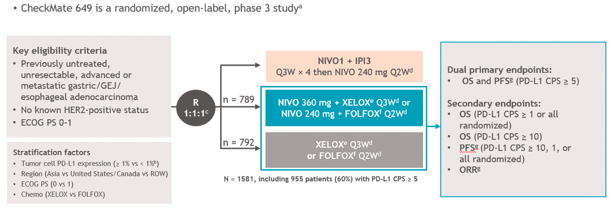 Next up,  #CM649N=originally 1266 1:1 (633 each) all comers (Primary endpt >1% TPS (28-8 Ab))FOLFOX/CapeOx nivo/ipi**Nivo/Ipi terminated early - no public info o/w Major Amendments @ dif times: Added 3rd arm FOLFOX-nivo, CPS>5, & 'd size of chemo arms: to ~1600 (~800 each)