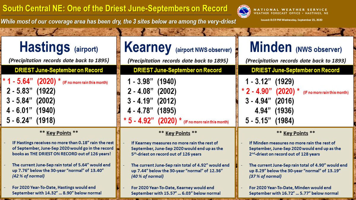 NWSHastings's tweet photo. While most (not all) of our coverage area has been rather dry since May, a few of the outright-driest official NWS sites have been Hastings/Kearney/Minden. In fact, Hastings could have its VERY-DRIEST June-Sept. on record! #NEwx https://t.co/TFT0ygYwNK