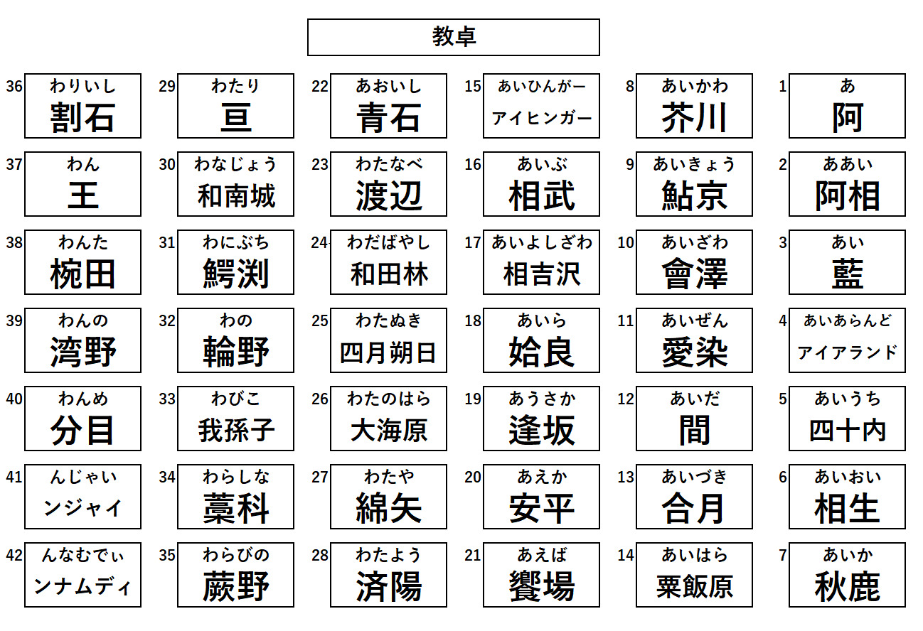 ん 出席番号バトルと苗字レア度バトルが熾烈なクラスの座席表 T Co Vuonz8wur3 Twitter ん 出席番号バトルと苗字レア度バトルが熾烈なクラスの座席表 T Co Vuonz8wur3 Twitter
