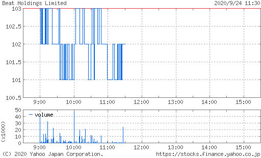 ビート ホールディングス リミテッド 9399 株価予想 ツイッター投資家のリアルタイム売買 株ライン ナウティスニュース