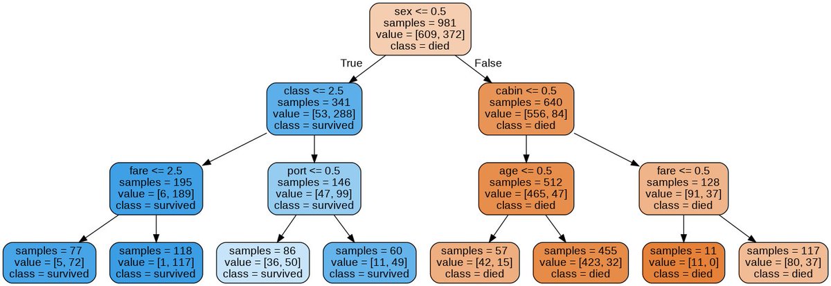 Displaying the treeFinally, we can visualize the decision tree that was created during the training process.Notice how these are simple conditions! The magic, of course, is that the algorithm came up with them automatically.