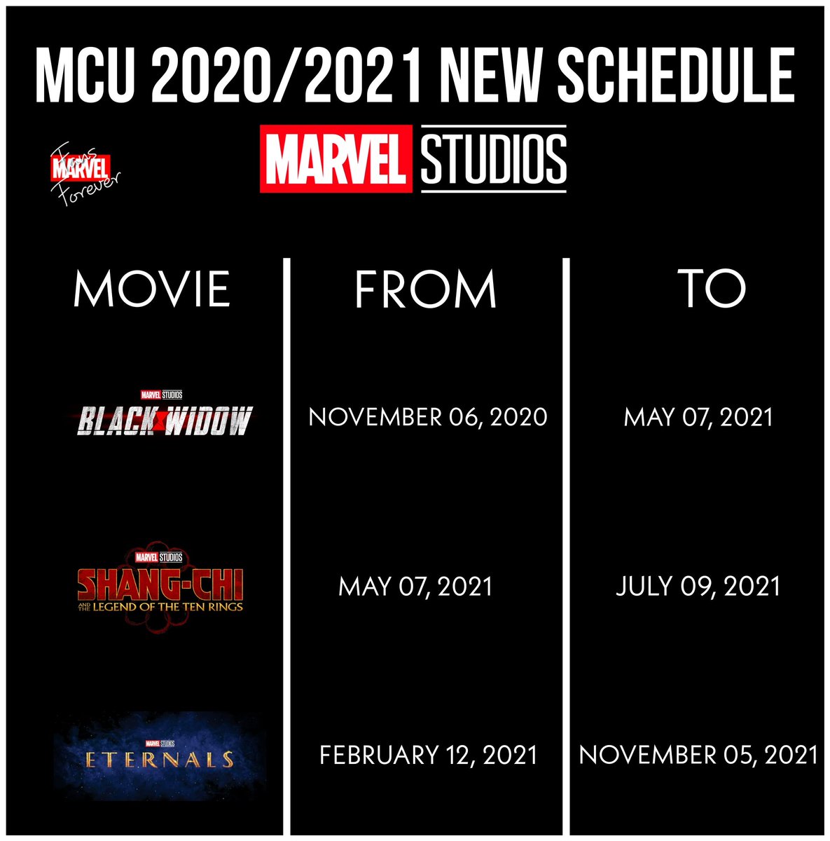 MarvelFansFore1's tweet photo. The MCU schedule has been postponed again.

#BlackWidow from November 6, 2020 to May 7, 2021.
#ShangChiAndTheLegendOfTheTenRings from May 7, 2021 to July 9, 2021.
#Eternals from February 12, 2021 to November 5, 2021.

#MCU https://t.co/2InzJTDaYd