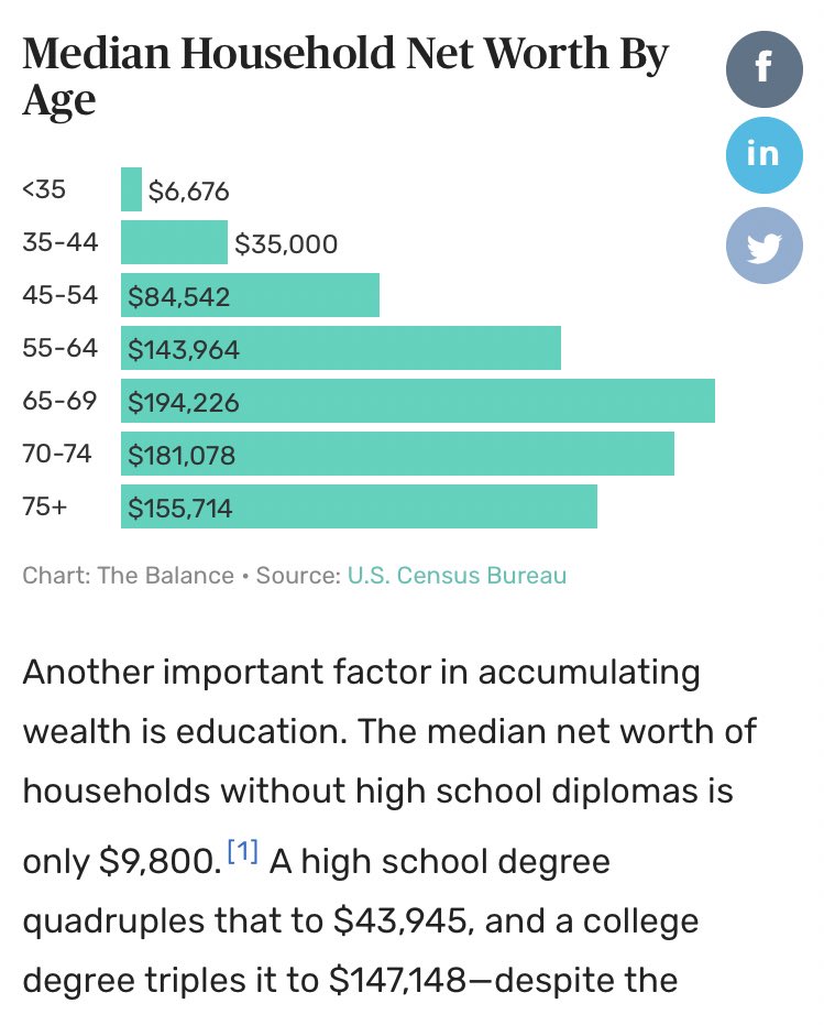 Between 40-50% of Americans fall into the global 10%.