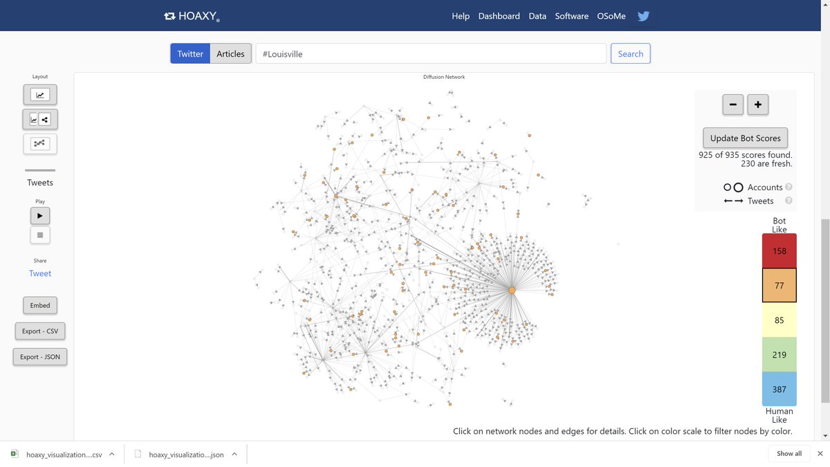 Data traffic around  #Louisville is interesting:176 "botlike" red79 orange80 yellow221 green375 "human like" blueRemember, "botlike" does not mean it is a definitely bot, so caution on calling "bot" at people. @BGOnTheScene is center of attention at this point, obviously