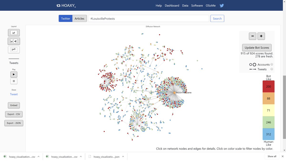 Then we can look at  #LouisvilleProtests and see:201 botlike red96 orange79 yellow243 green319 "human like" blueAgain  @BGOnTheScene has most center of gravity, but there's a bot there (no_silenced) pushing astroturfing of message.