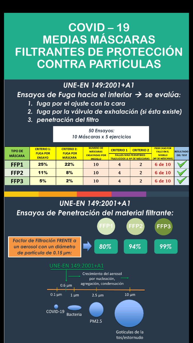 ArchillaInta's tweet photo. @mariaitapia @Bemopri @jljcolorado @PabloFuente Recordemos que según norma UNE, las fugas hacia el interior de EPIs se ensayan con personas en movimiento. En su día hice esta publicación para que se entendiera que el porcentaje de efectividad no era sólo el del material. También hay que contar con los fallos de tests en uso. https://t.co/0S2qiG9JfG