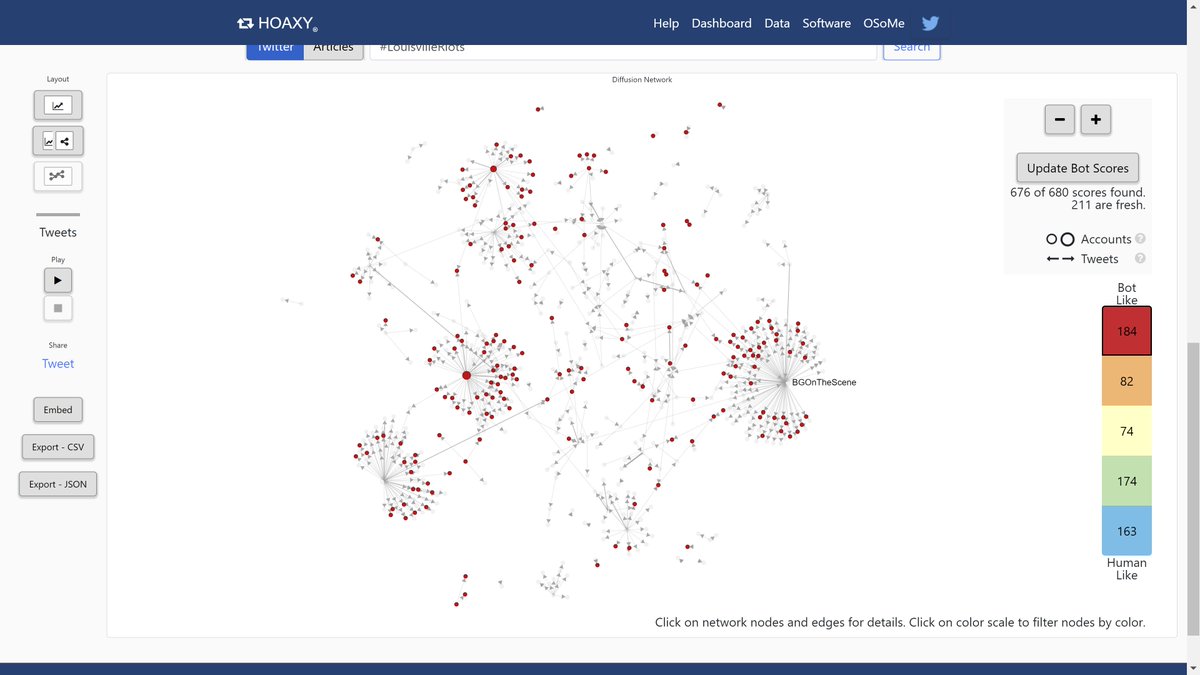Next up,  #LouisvilleRiots Scored:184 "botlike" red82 orange74 yellow174 green163 "humanlike" blueStill  @BGOnTheScene center but also a bunch of bot like accounts including (RealBasedMaga) pushing the "riot" narrative.