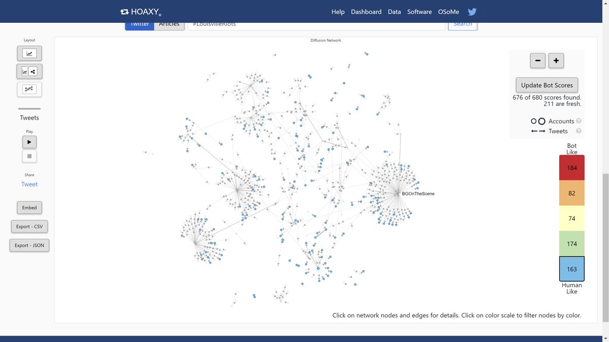 Next up,  #LouisvilleRiots Scored:184 "botlike" red82 orange74 yellow174 green163 "humanlike" blueStill  @BGOnTheScene center but also a bunch of bot like accounts including (RealBasedMaga) pushing the "riot" narrative.