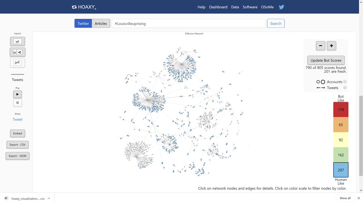 Next,  #LouisvilleUprising 178 (botlike) red65 orange92 yellow164 green298 (humanlike) blueThis is pushed by nearly only 1 crowd with suspected bot (jeffusa34902563) doing the grunt bot load of astroturfing the message to other bot accounts.