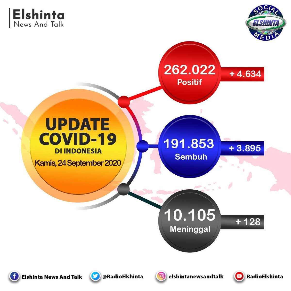 Perkembangan hari ini. Rekor lagi.